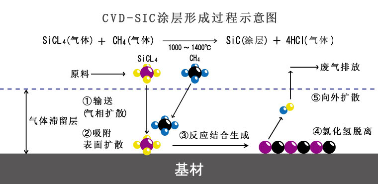 CVD-SIC反應(yīng)原理