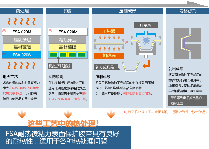 IML成形工藝用保護(hù)膠帶