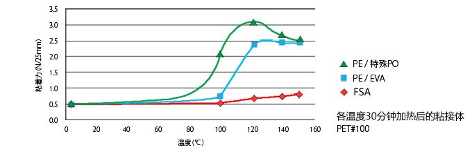 耐熱微粘力表面保護(hù)膠帶